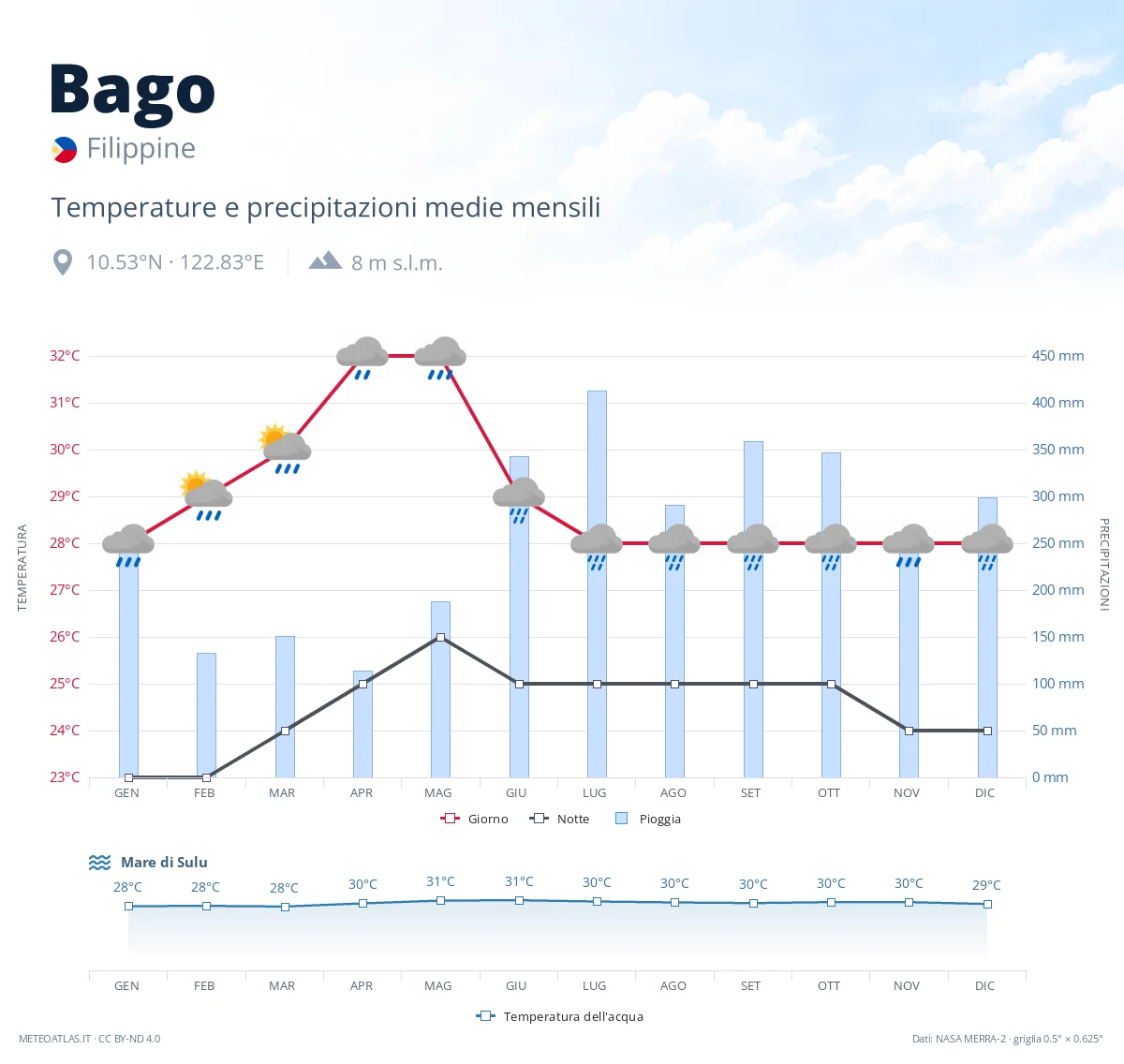 Bago - temperature e precipitazioni medie mensili