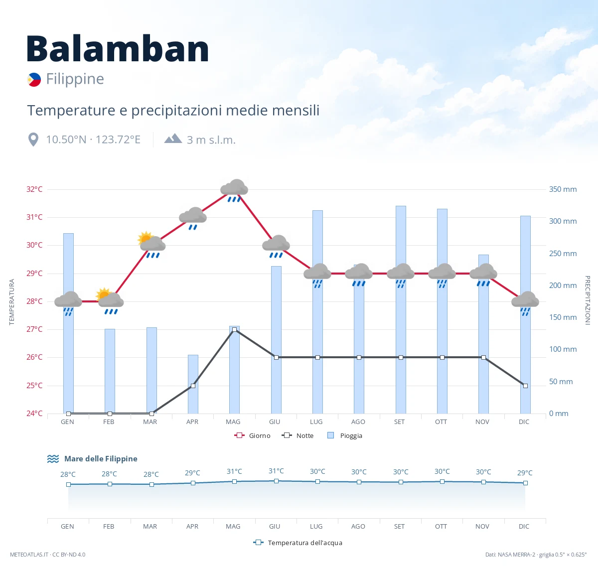 Balamban - temperature e precipitazioni medie mensili
