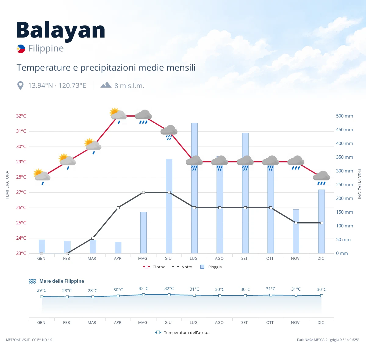 Balayan - temperature e precipitazioni medie mensili