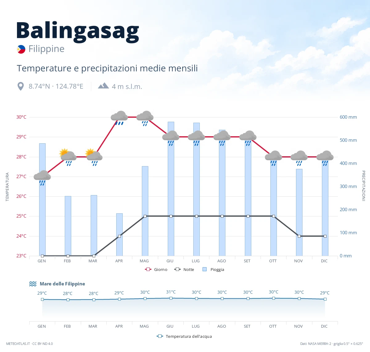 Balingasag - temperature e precipitazioni medie mensili