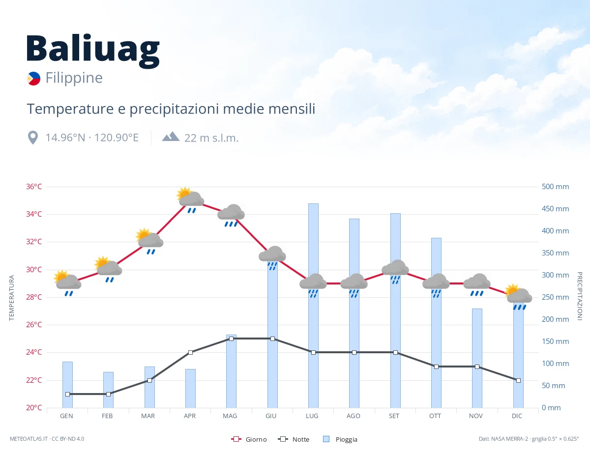 Baliuag - temperature e precipitazioni medie mensili