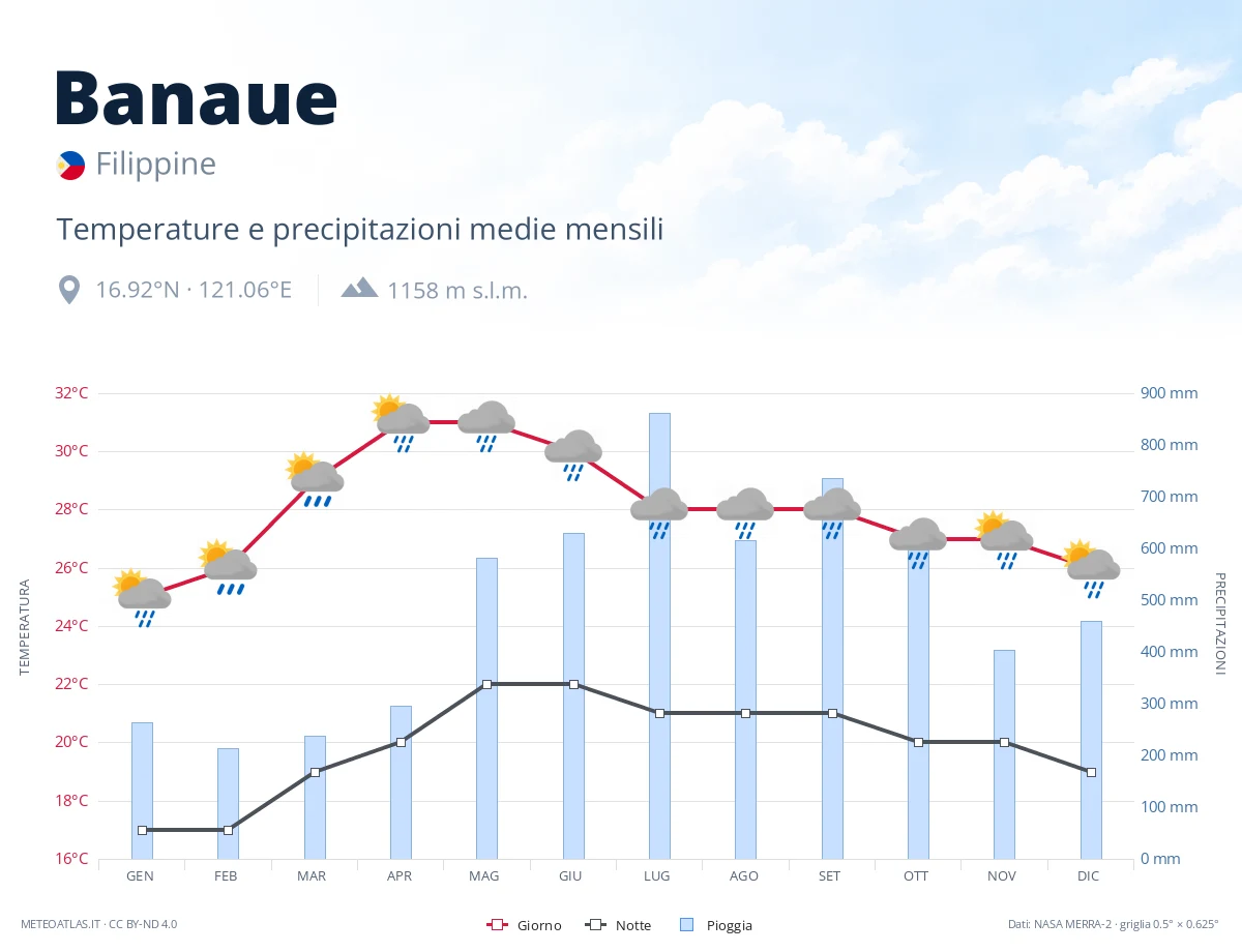Banaue - temperature e precipitazioni medie mensili