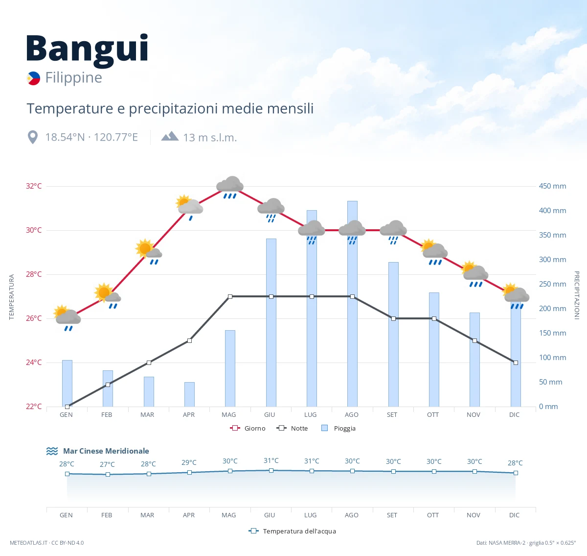 Bangui - temperature e precipitazioni medie mensili