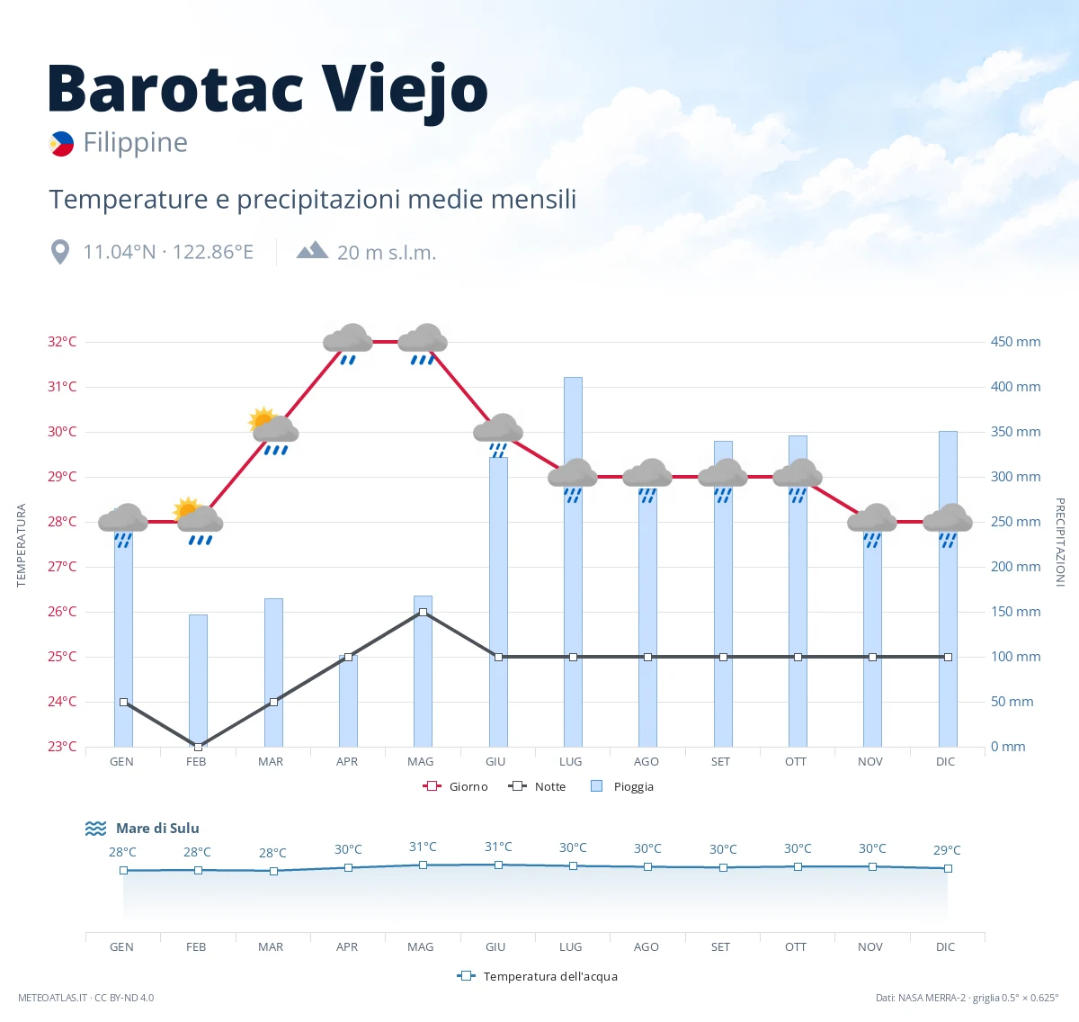Barotac Viejo - temperature e precipitazioni medie mensili