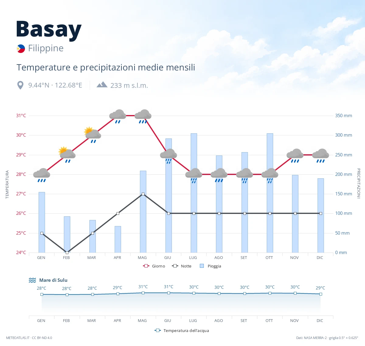 Basay - temperature e precipitazioni medie mensili