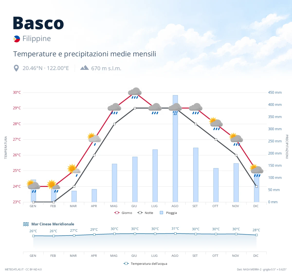 Basco - temperature e precipitazioni medie mensili