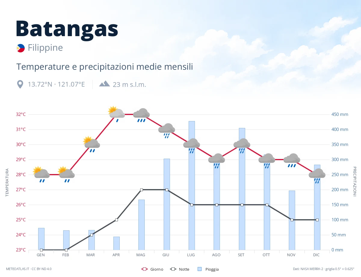 Batangas - temperature e precipitazioni medie mensili