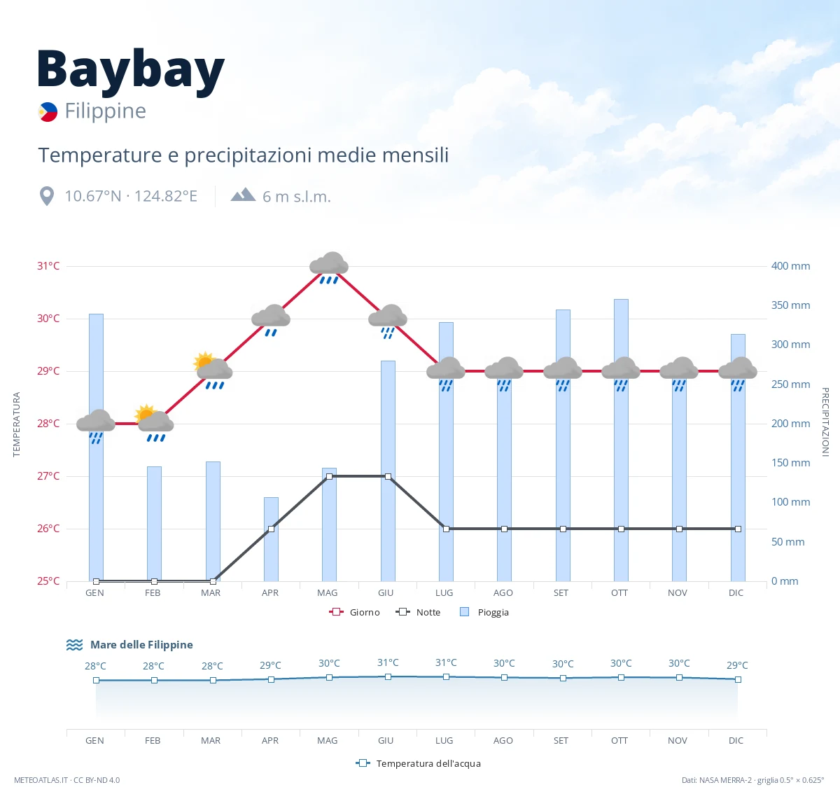 Baybay - temperature e precipitazioni medie mensili