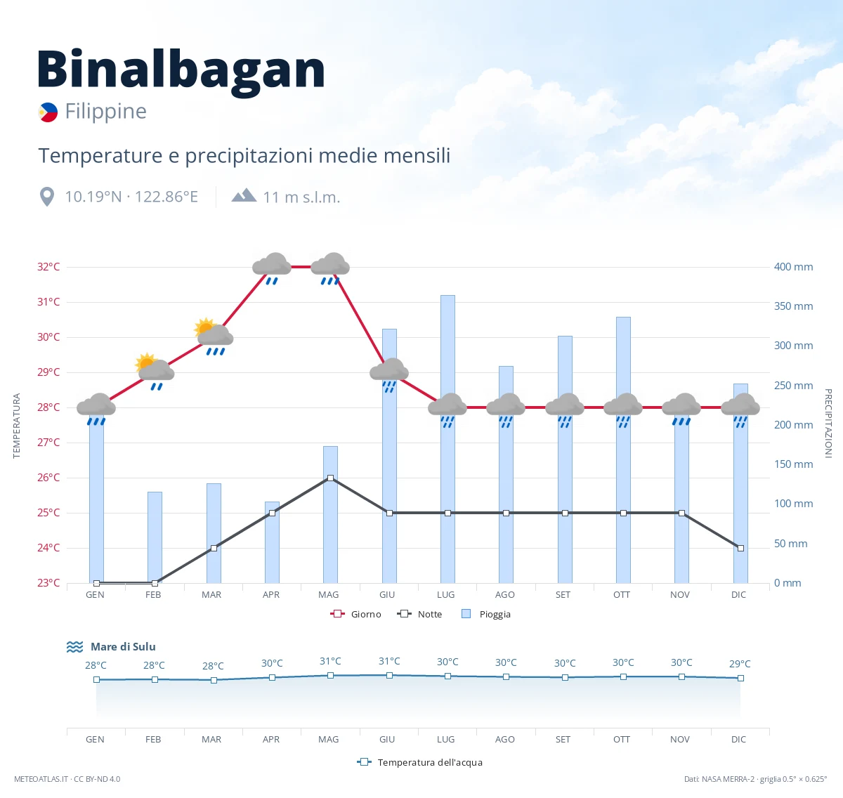 Binalbagan - temperature e precipitazioni medie mensili