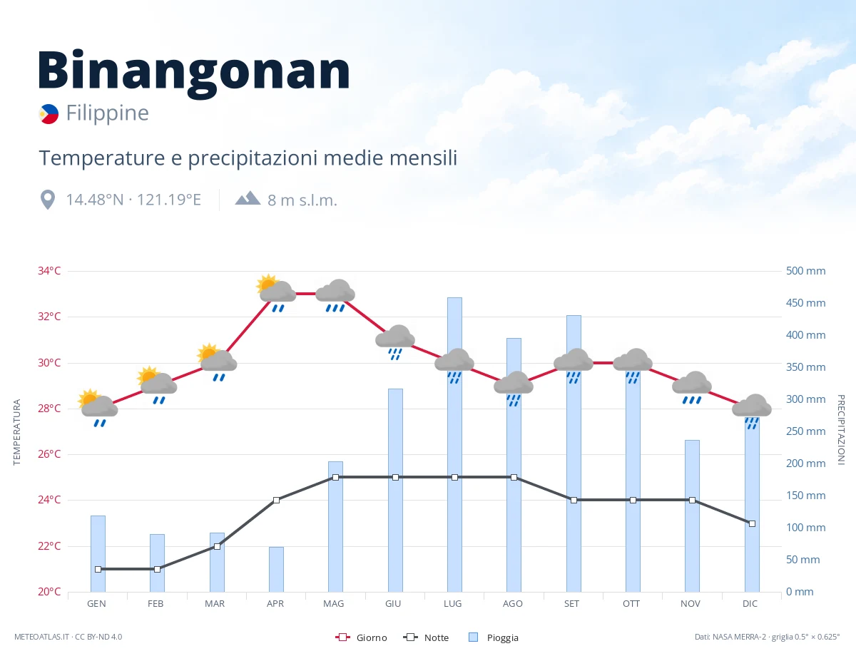 Binangonan - temperature e precipitazioni medie mensili