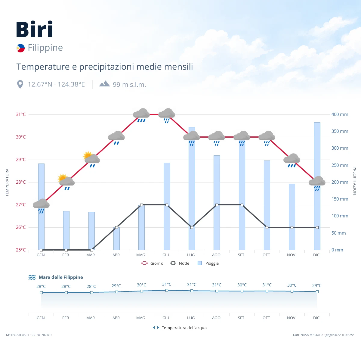 Biri - temperature e precipitazioni medie mensili