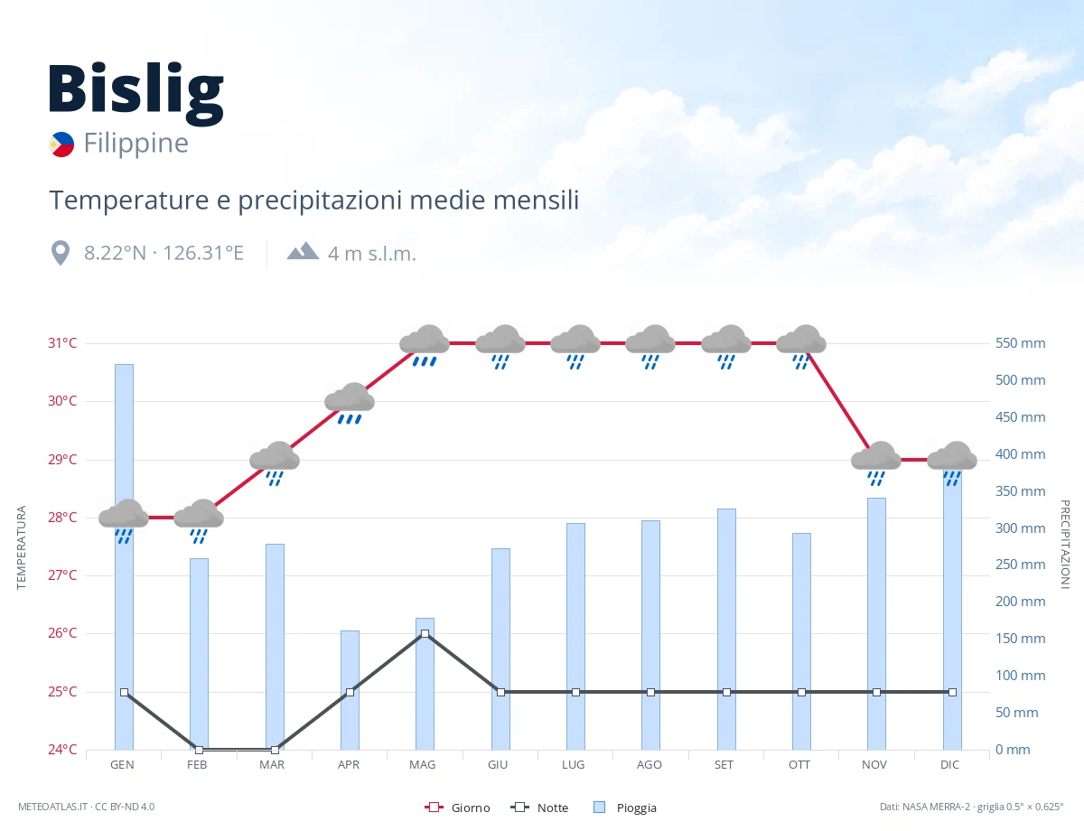 Bislig - temperature e precipitazioni medie mensili