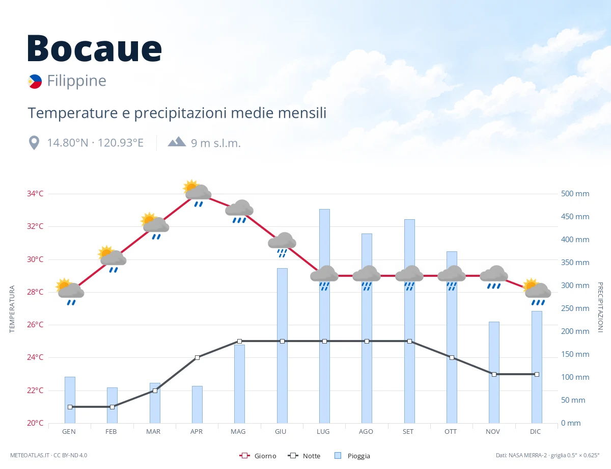 Bocaue - temperature e precipitazioni medie mensili