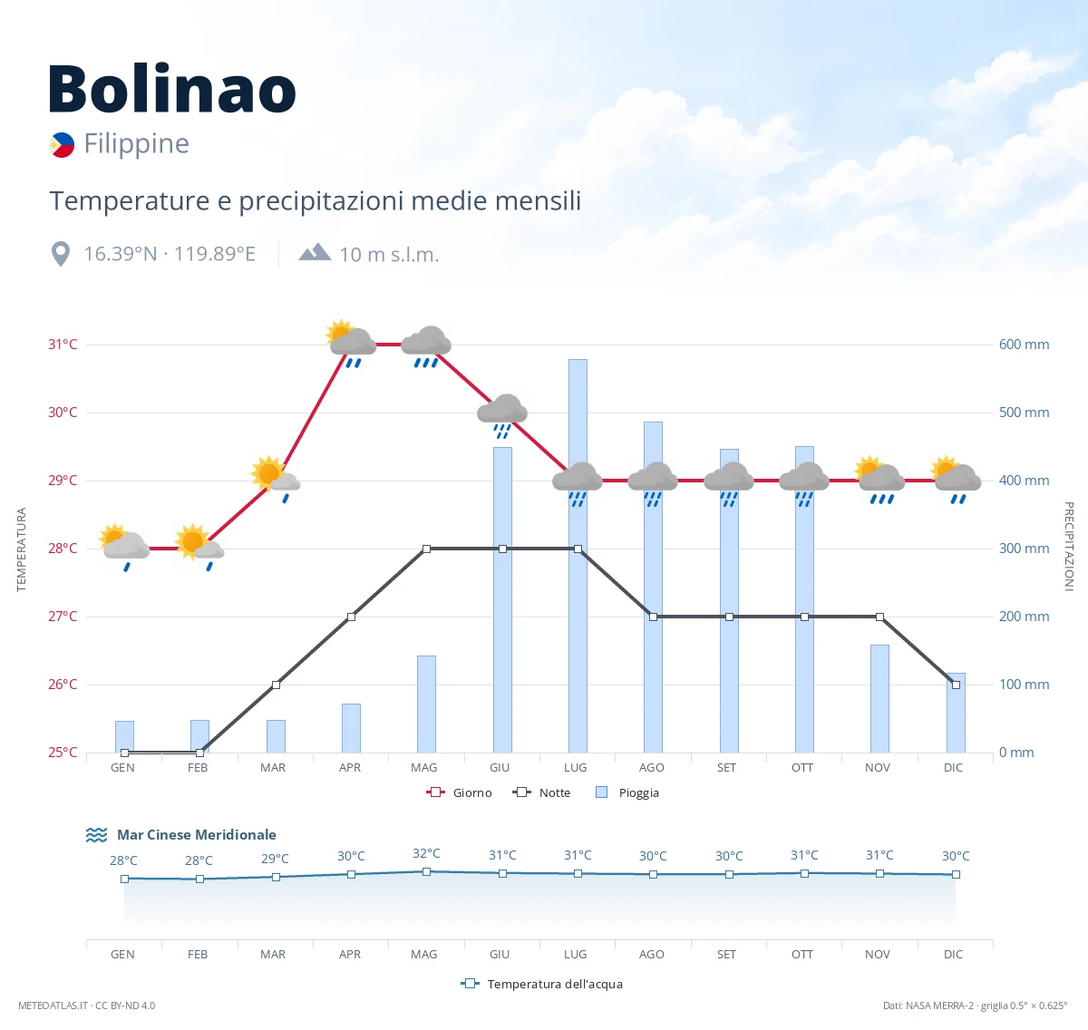 Bolinao - temperature e precipitazioni medie mensili