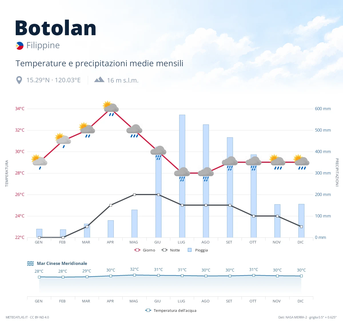 Botolan - temperature e precipitazioni medie mensili