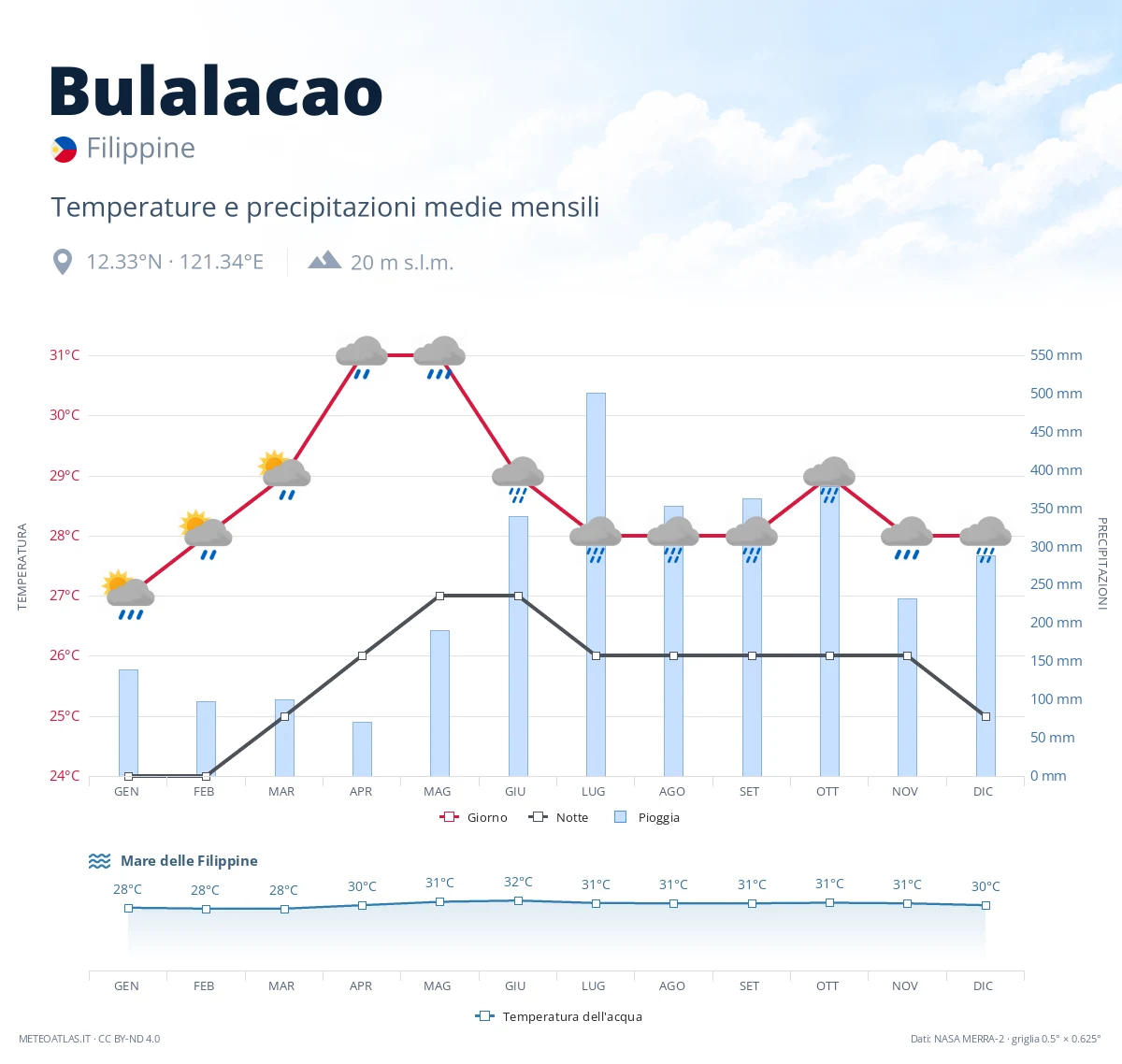 Bulalacao - temperature e precipitazioni medie mensili