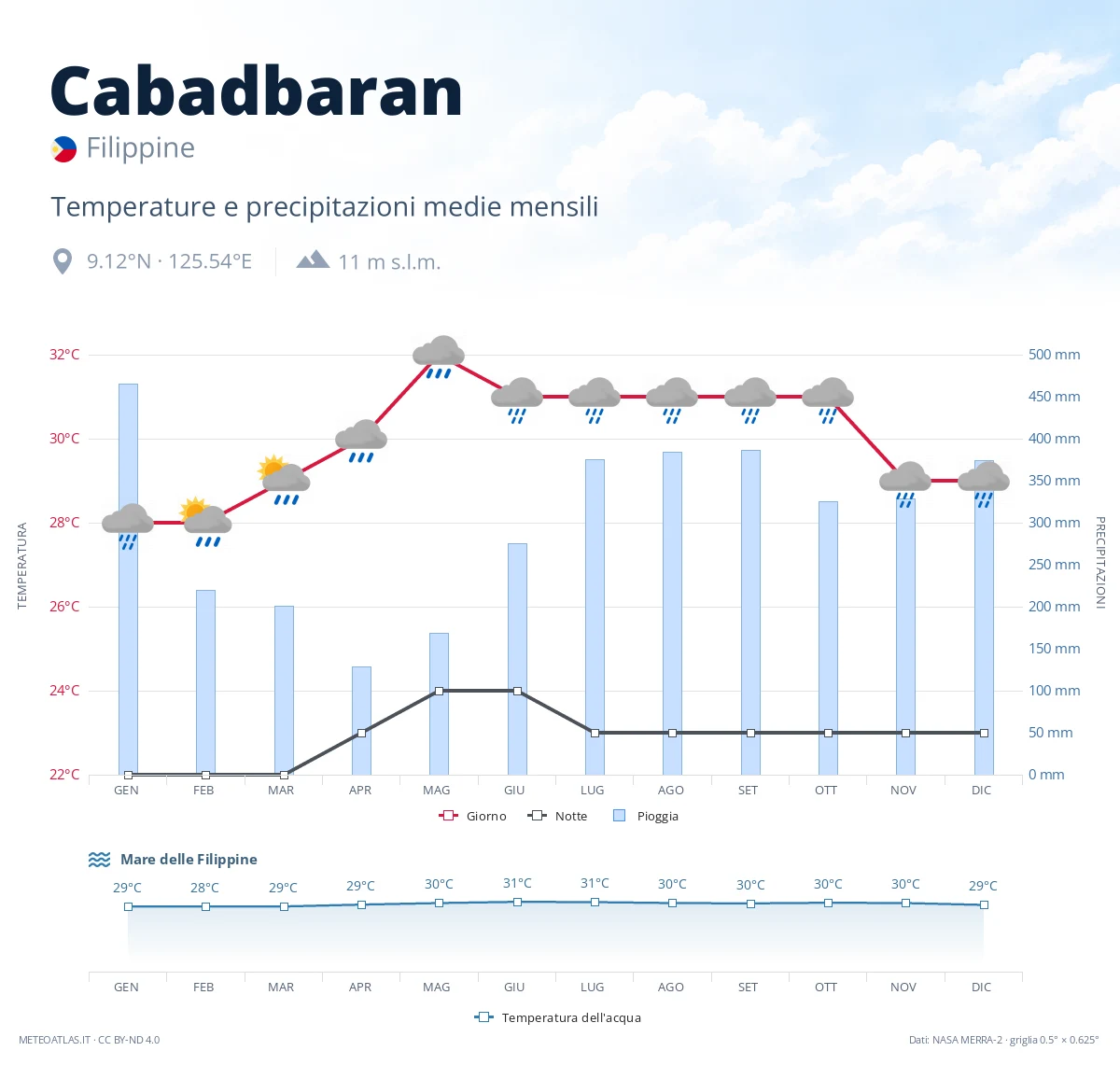 Cabadbaran - temperature e precipitazioni medie mensili