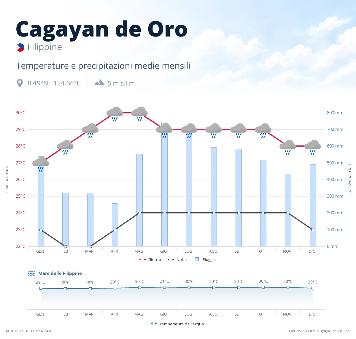 Cagayan de Oro - temperature e precipitazioni medie mensili