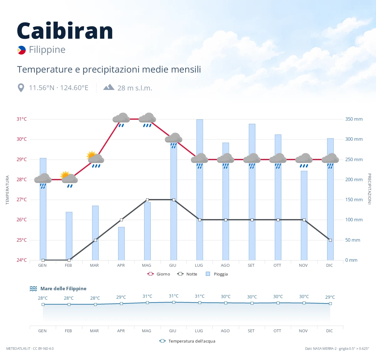 Caibiran - temperature e precipitazioni medie mensili