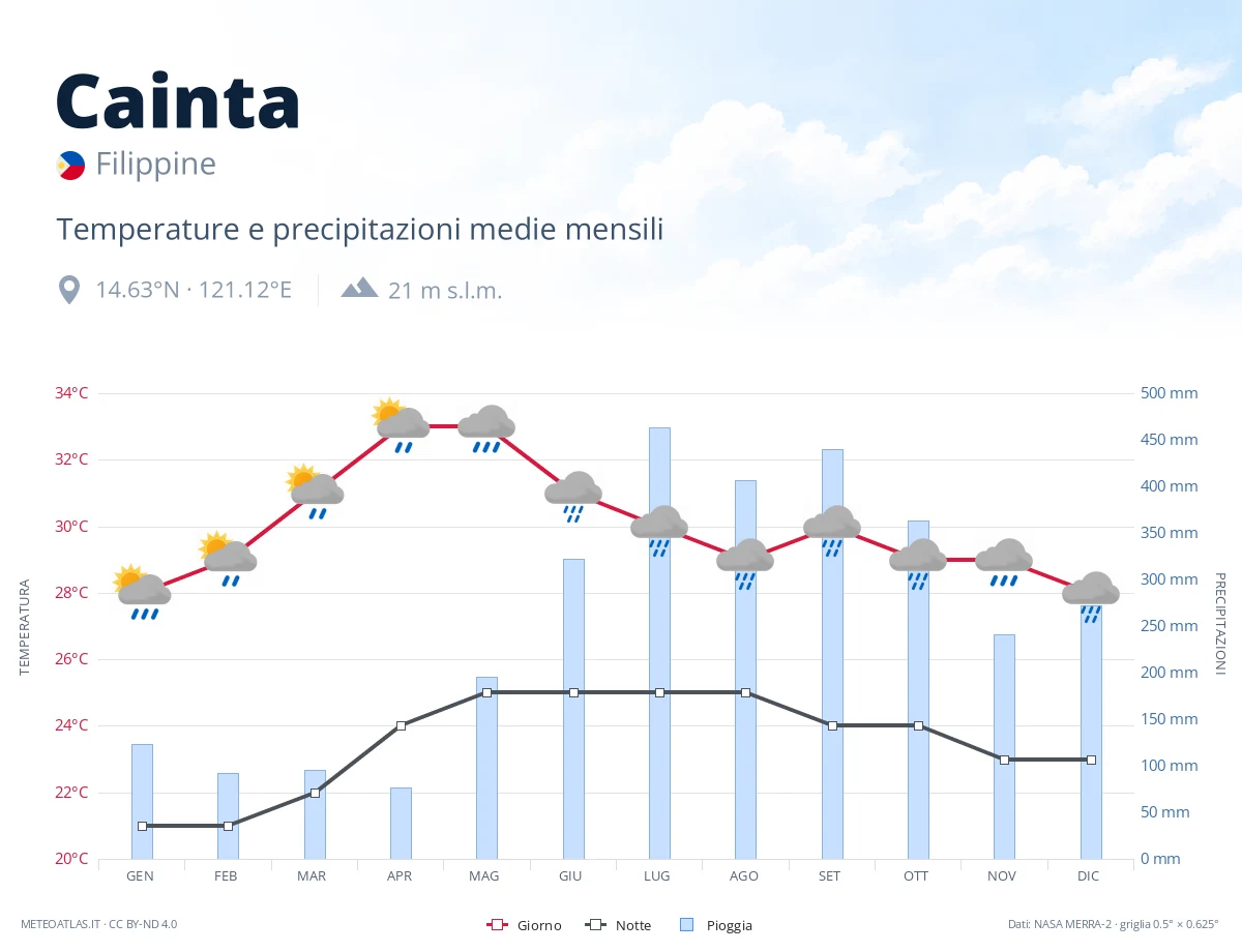 Cainta - temperature e precipitazioni medie mensili