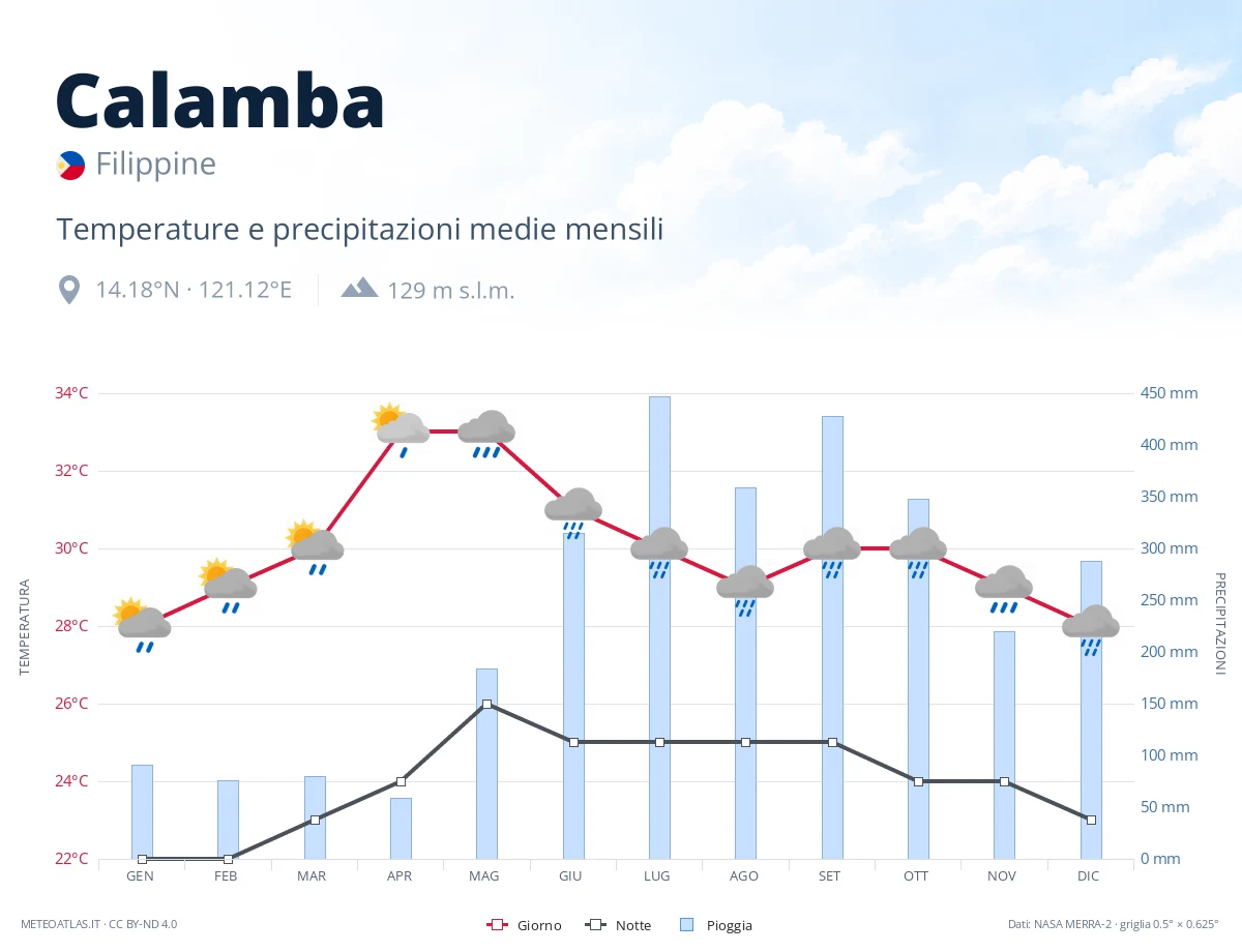 Calamba - temperature e precipitazioni medie mensili