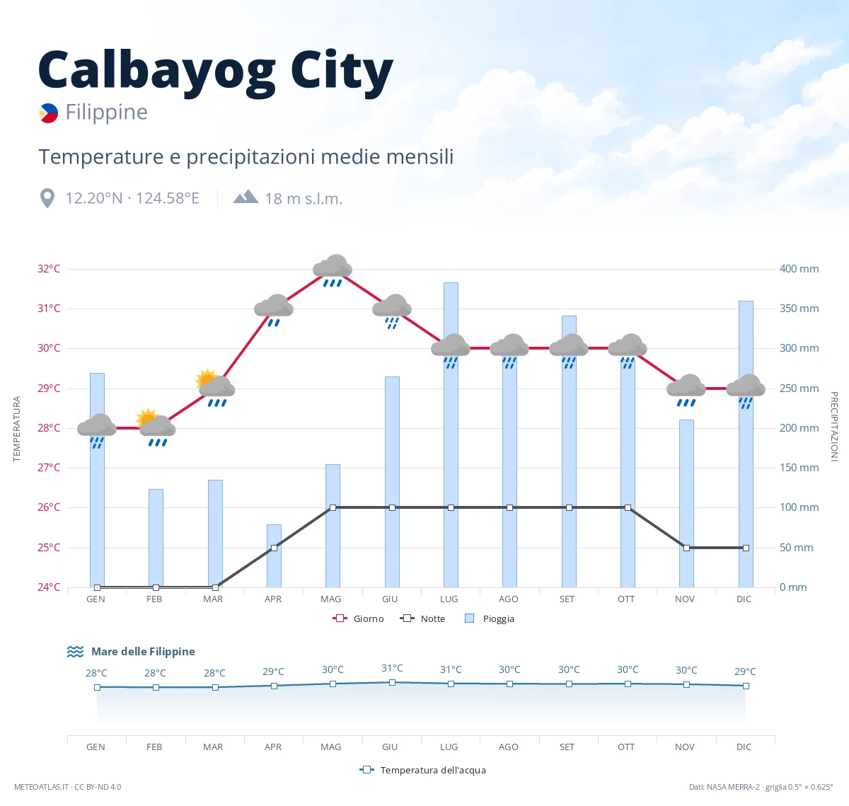 Calbayog City - temperature e precipitazioni medie mensili
