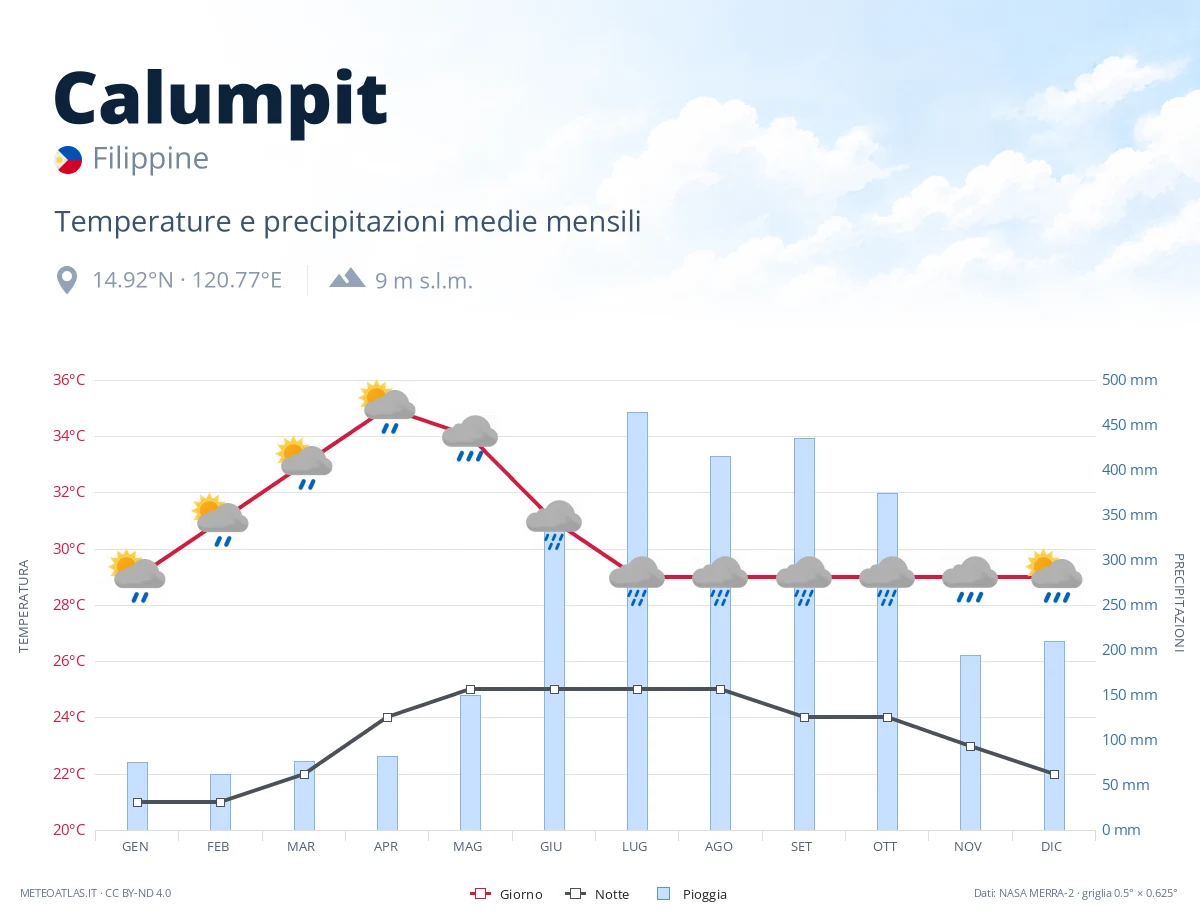 Calumpit - temperature e precipitazioni medie mensili
