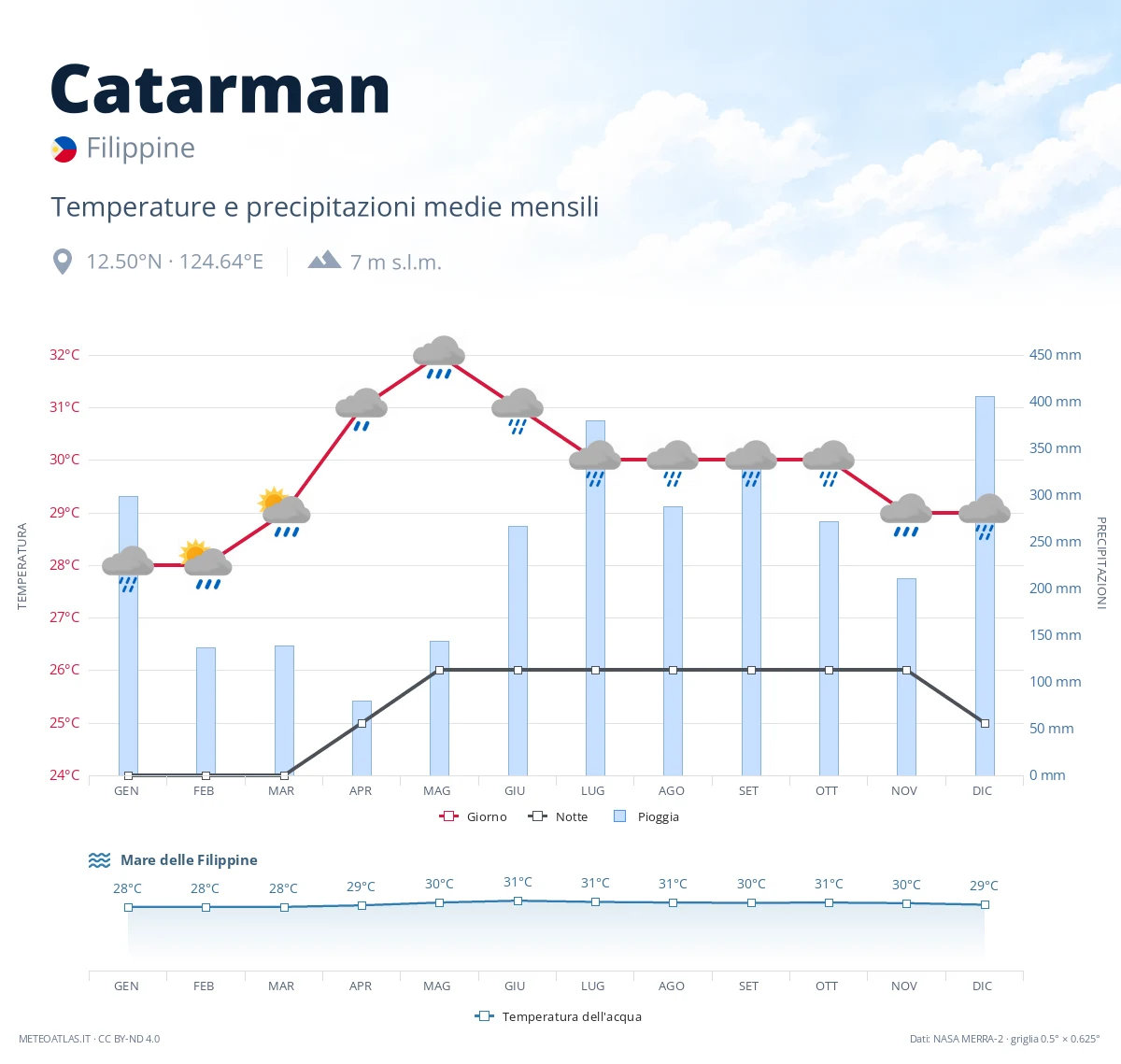 Catarman - temperature e precipitazioni medie mensili