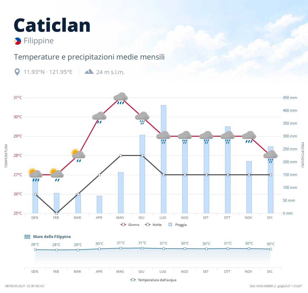 Caticlan - temperature e precipitazioni medie mensili