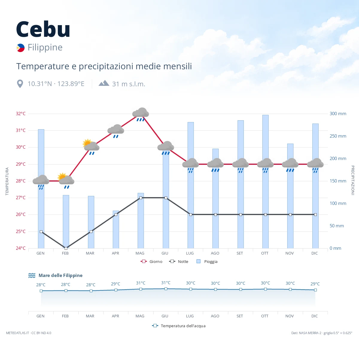 Cebu - temperature e precipitazioni medie mensili