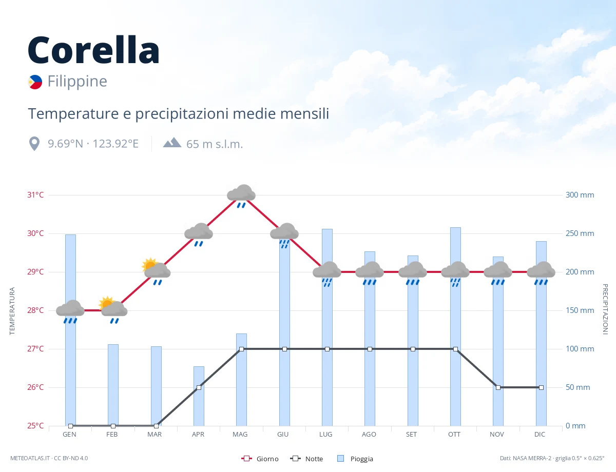 Corella - temperature e precipitazioni medie mensili