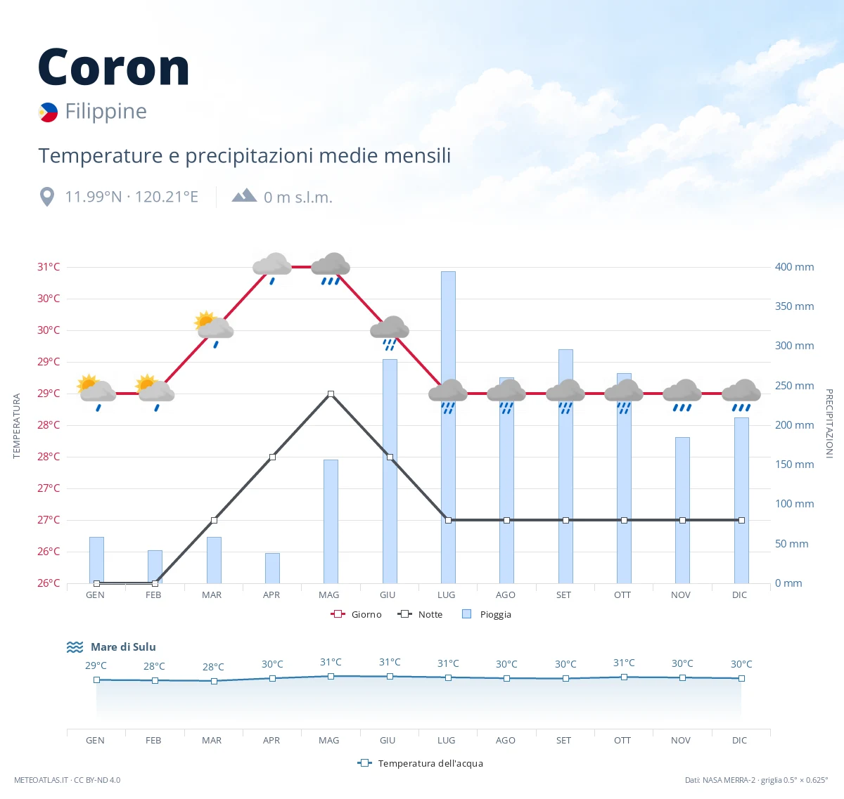 Coron - temperature e precipitazioni medie mensili