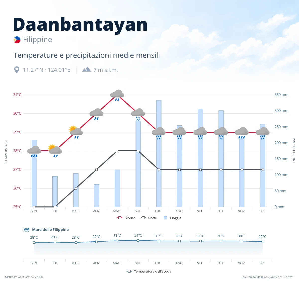 Daanbantayan - temperature e precipitazioni medie mensili