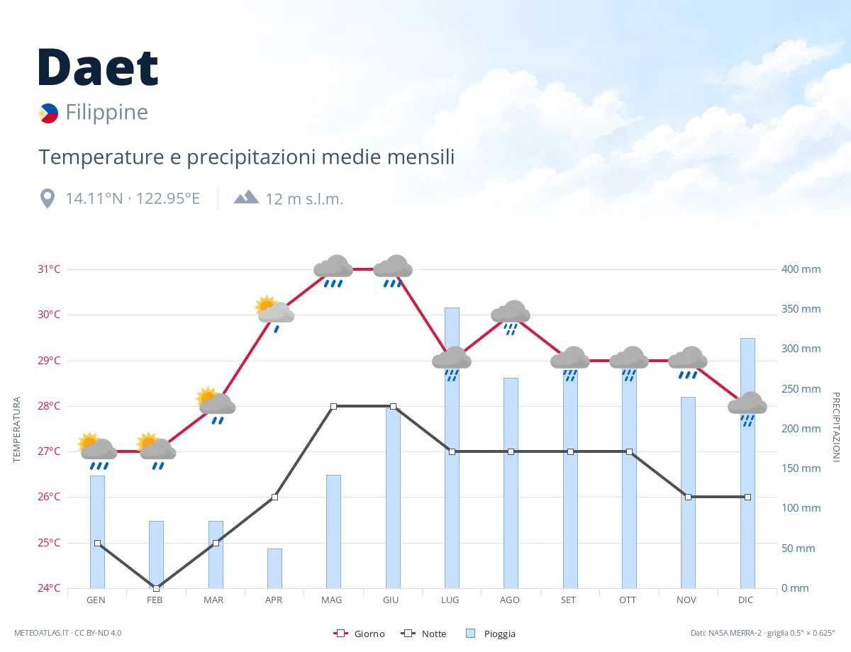 Daet - temperature e precipitazioni medie mensili