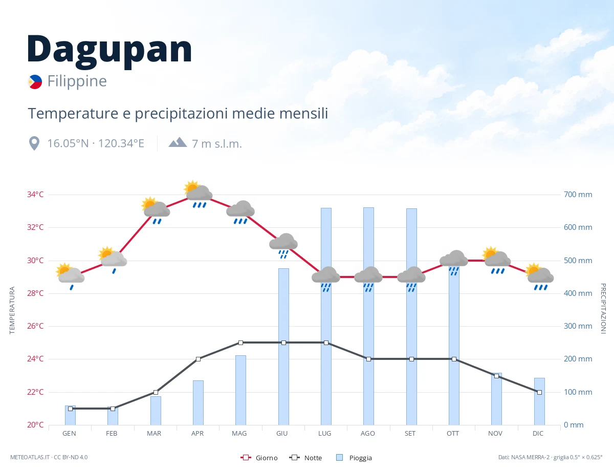 Dagupan - temperature e precipitazioni medie mensili