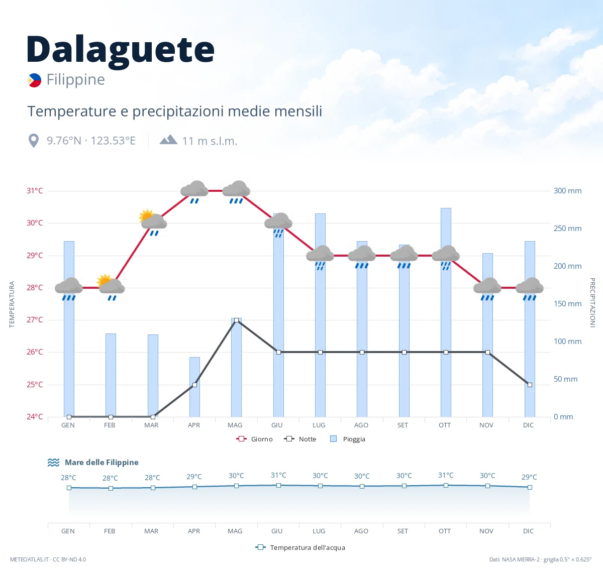 Dalaguete - temperature e precipitazioni medie mensili
