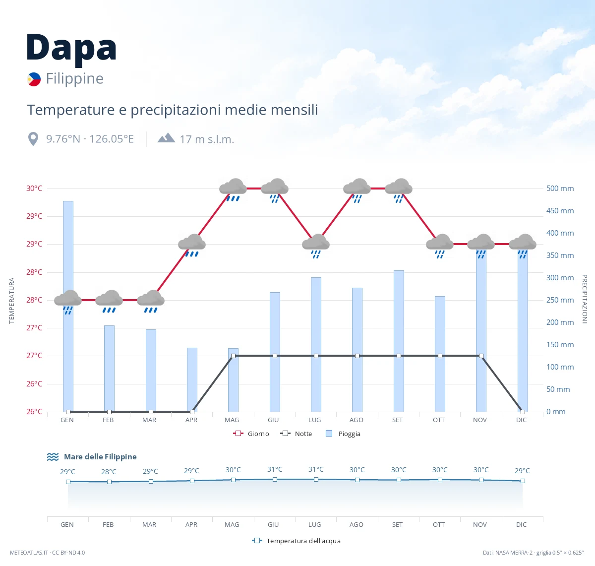 Dapa - temperature e precipitazioni medie mensili