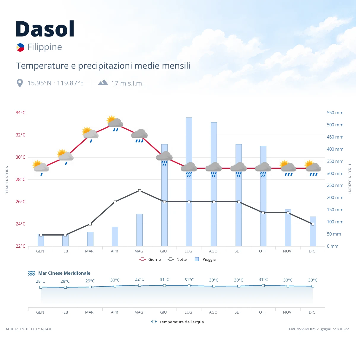 Dasol - temperature e precipitazioni medie mensili