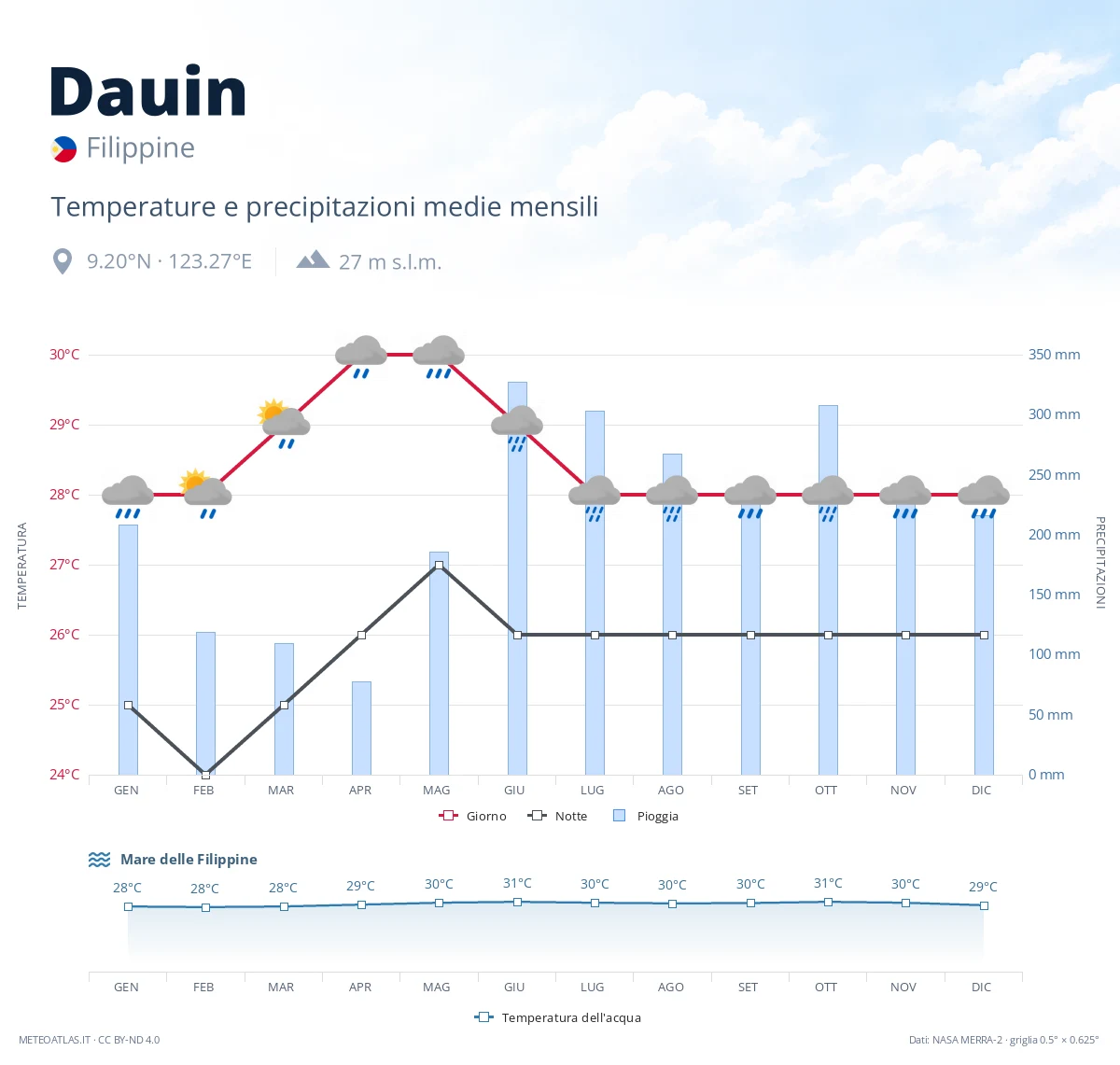 Dauin - temperature e precipitazioni medie mensili