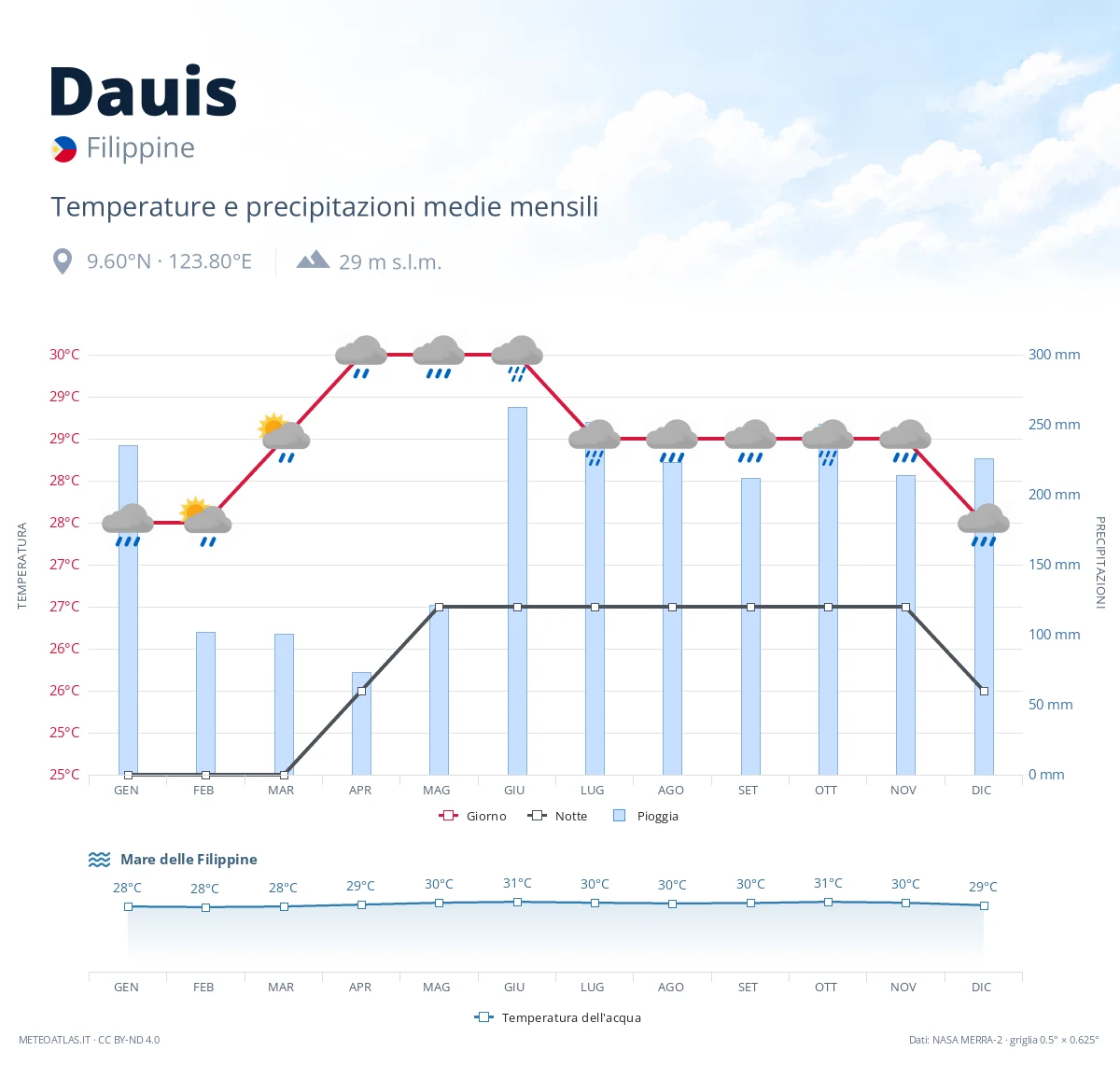 Dauis - temperature e precipitazioni medie mensili