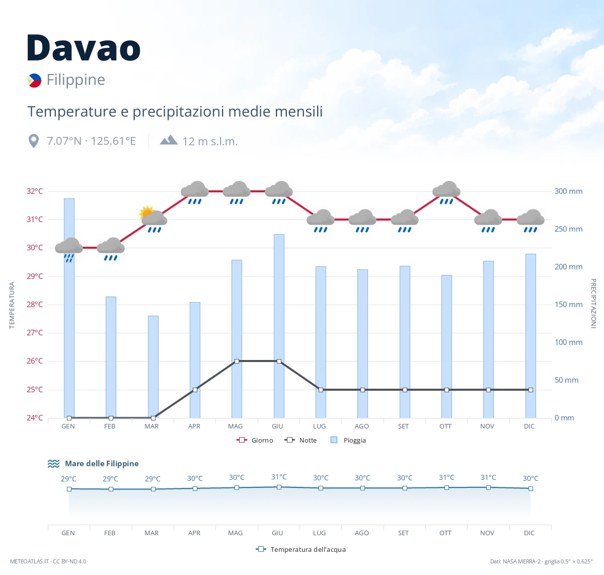 Davao - temperature e precipitazioni medie mensili