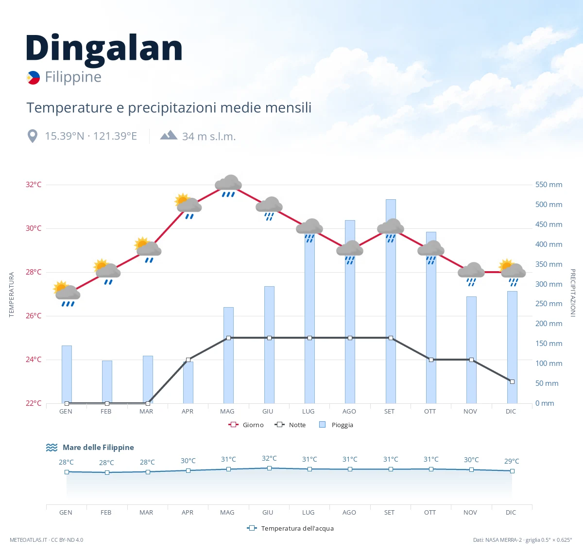 Dingalan - temperature e precipitazioni medie mensili