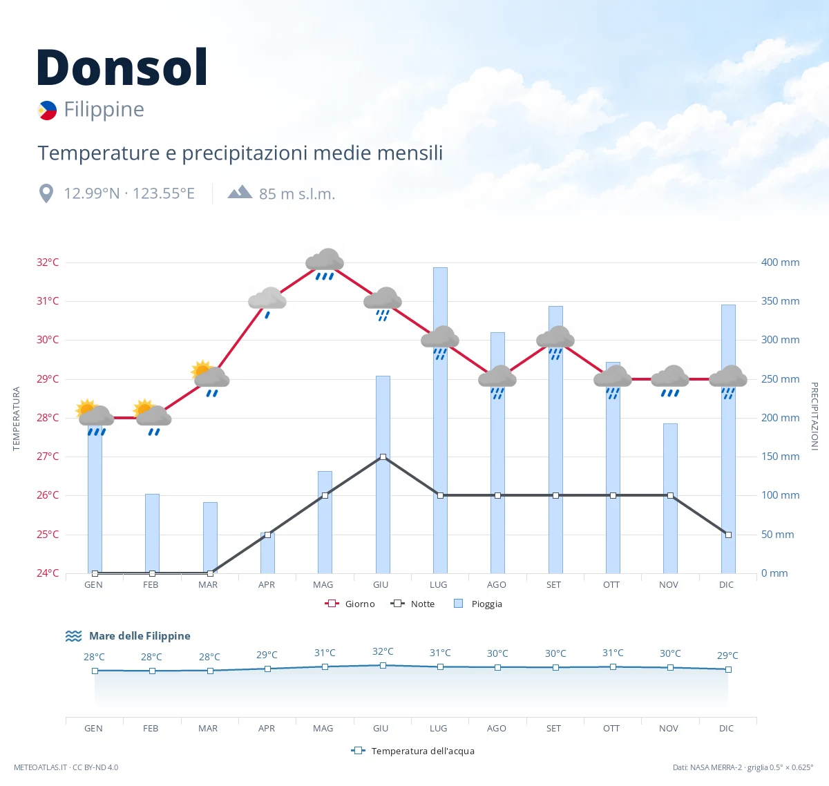 Donsol - temperature e precipitazioni medie mensili