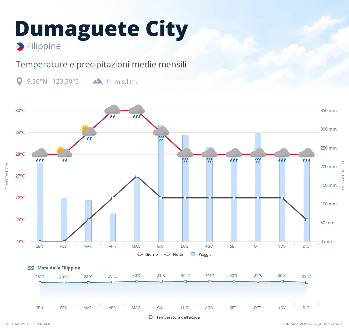 Dumaguete City - temperature e precipitazioni medie mensili