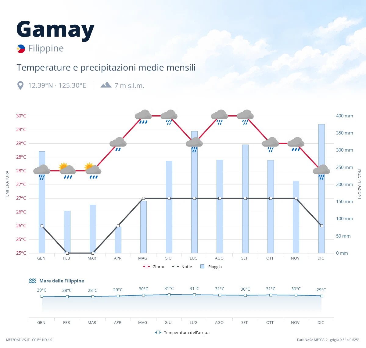 Gamay - temperature e precipitazioni medie mensili
