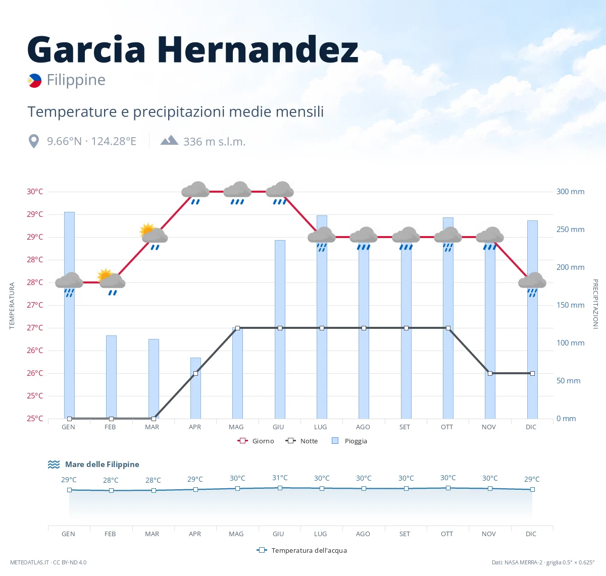Garcia Hernandez - temperature e precipitazioni medie mensili