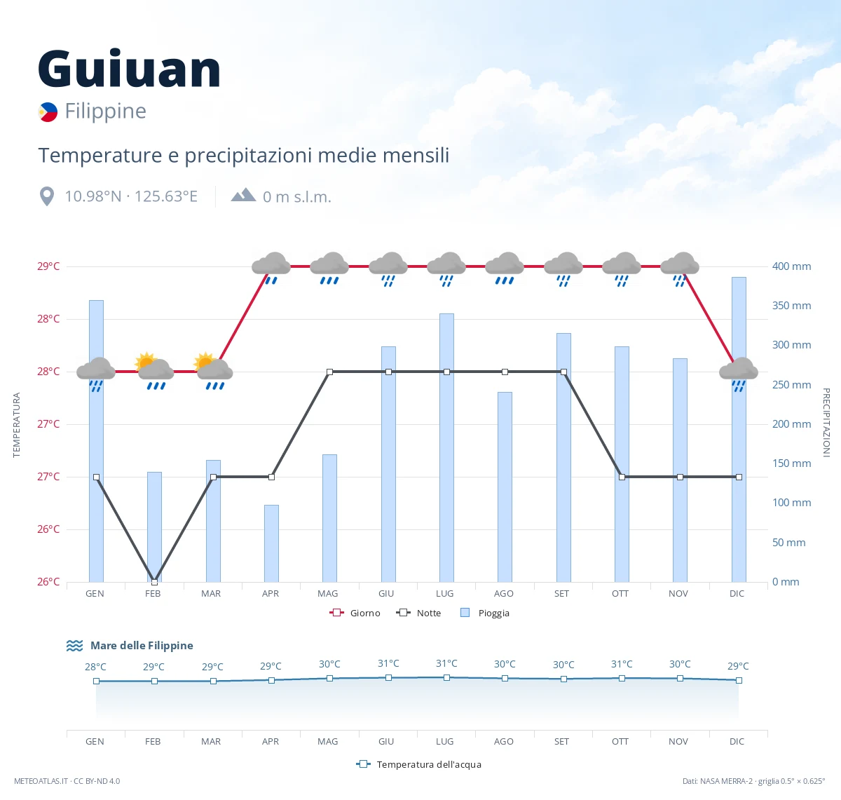 Guiuan - temperature e precipitazioni medie mensili