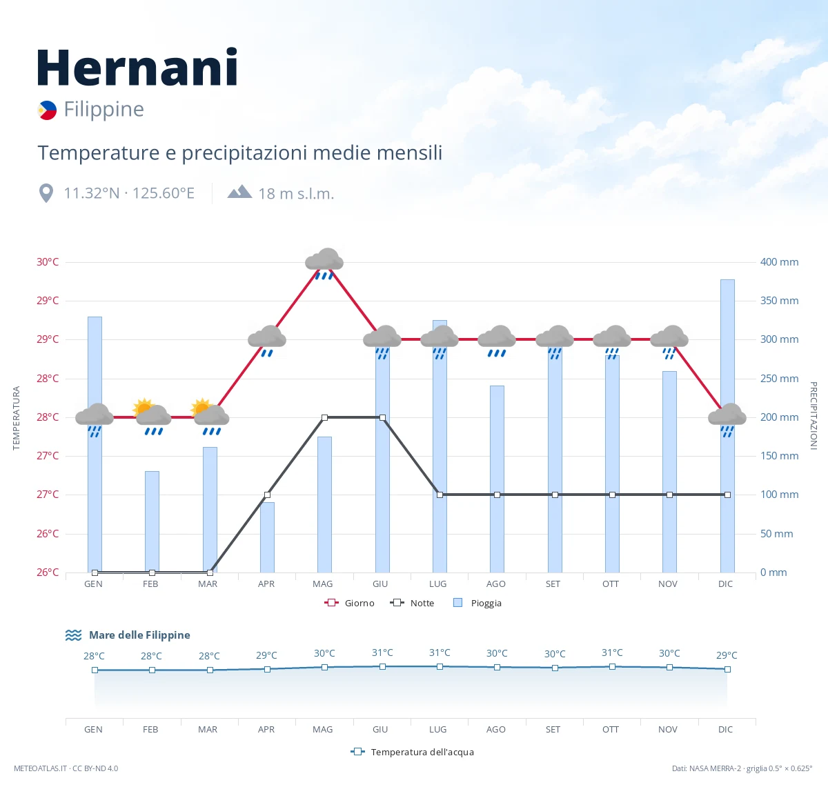 Hernani - temperature e precipitazioni medie mensili