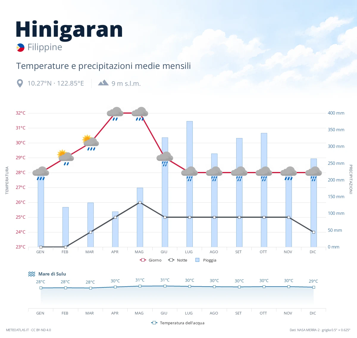 Hinigaran - temperature e precipitazioni medie mensili