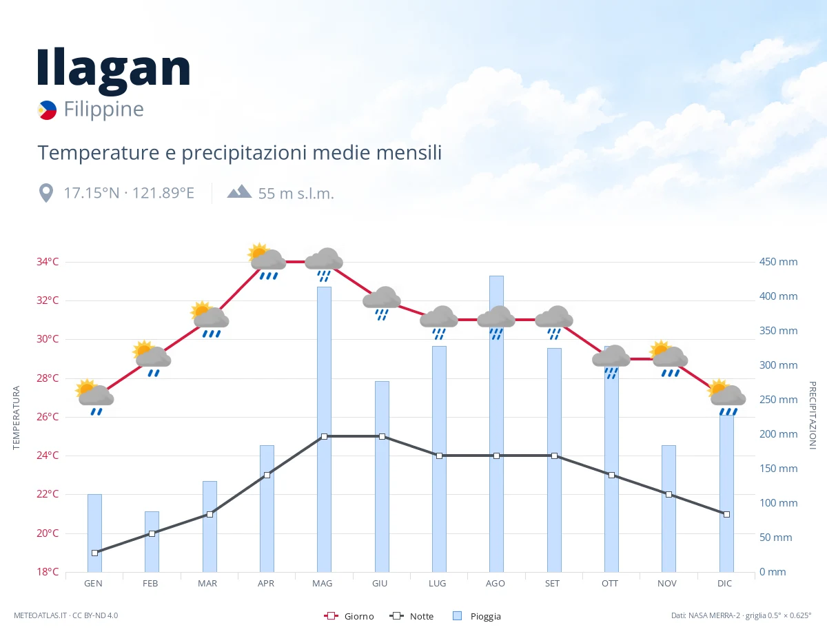 Ilagan - temperature e precipitazioni medie mensili